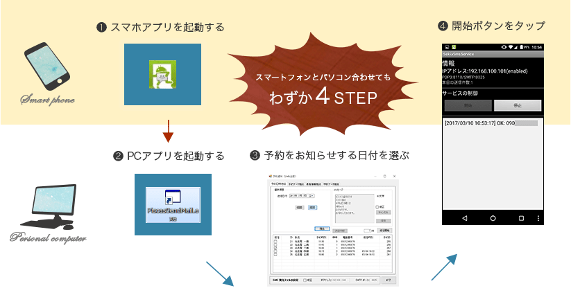 スマートフォンとパソコン合わせてもたったの4ステップで完了です！