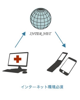 インターネット接続が必須です
