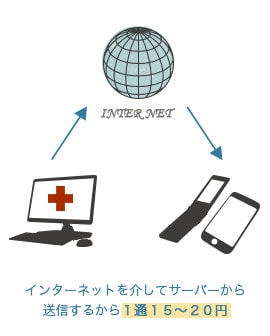 インターネットを介してサーバーから送信するから１通１５〜２０円