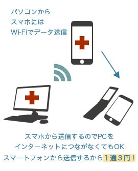 スマホから送信するのでPCをインターネットにつながなくてもOK！スマートフォンから送信するから１通３円！